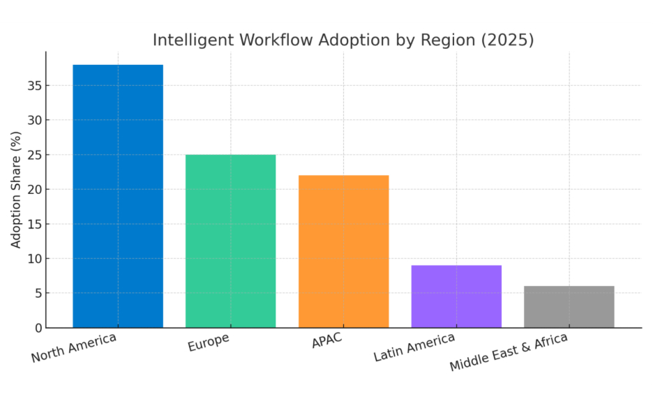 Intelligent Workflow Adoption by Region (2025)