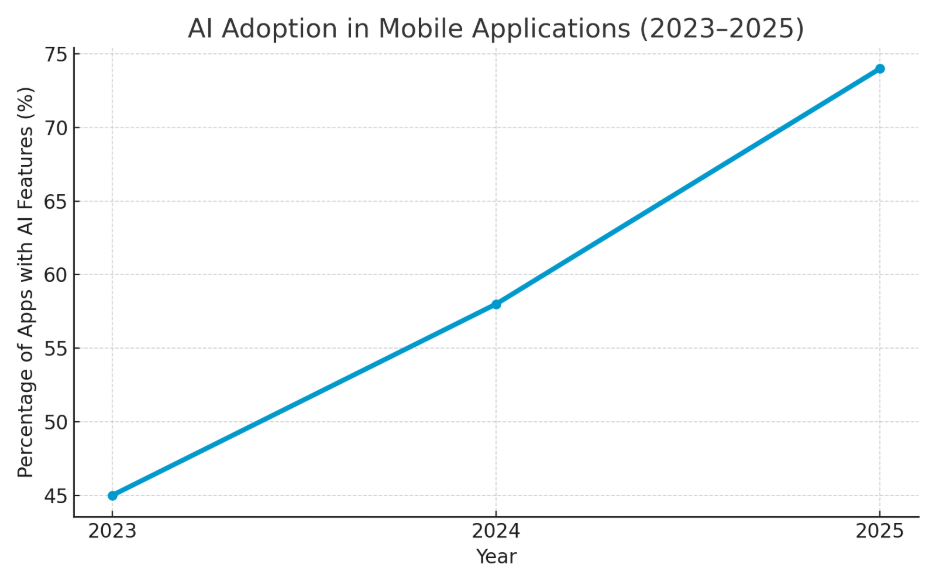 AI Adoption in Mobile Applications