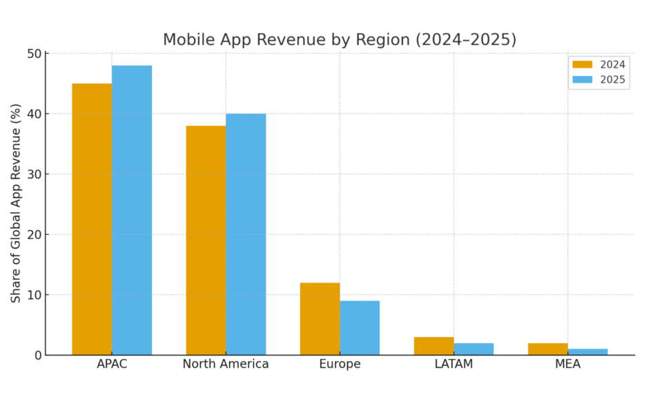 Mobile App Revenue By Region