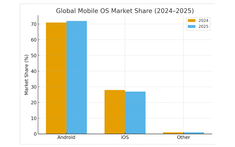 Global Mobile OS Market Share