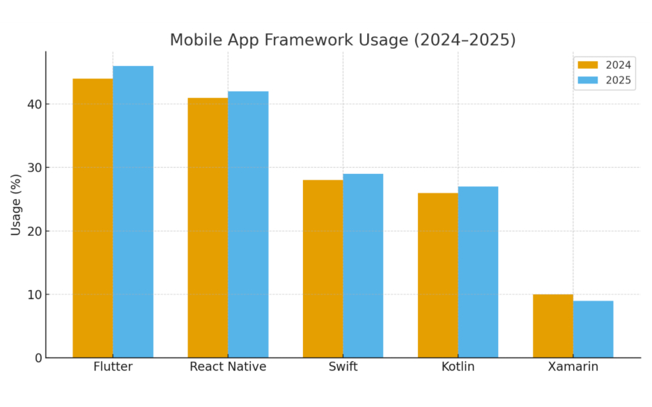 Mobile App Framework Usage (2024-2025)