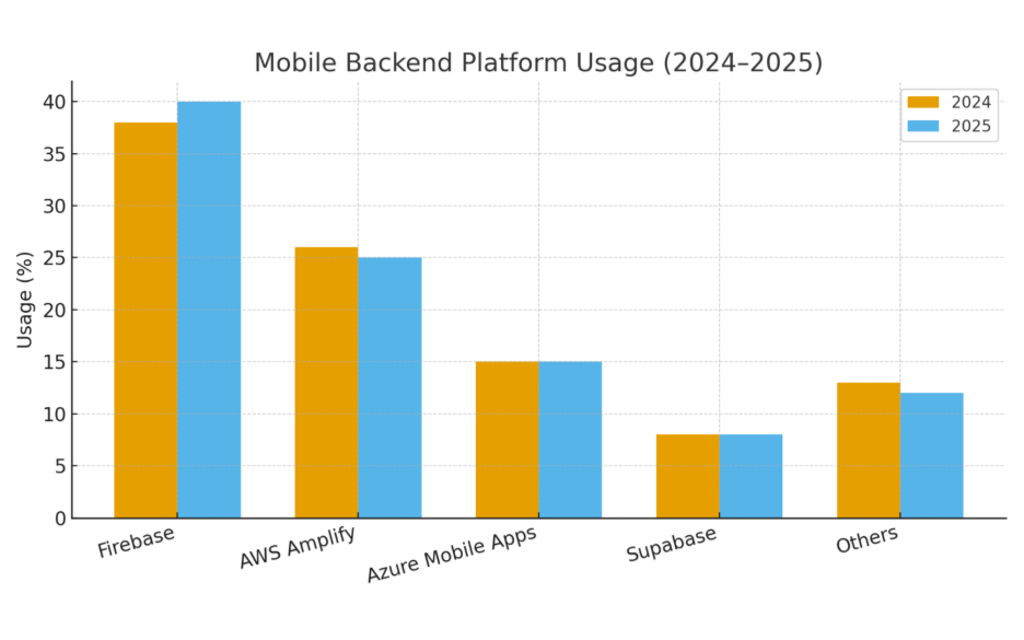 Mobile Backend Platform Usage