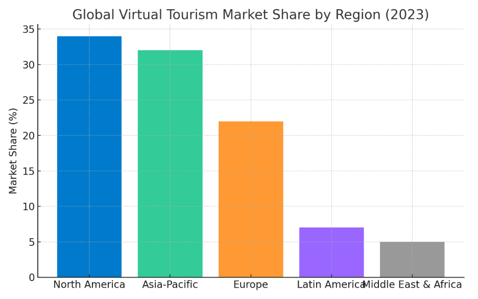 AR/VR - Global Virtual Tourism Market
